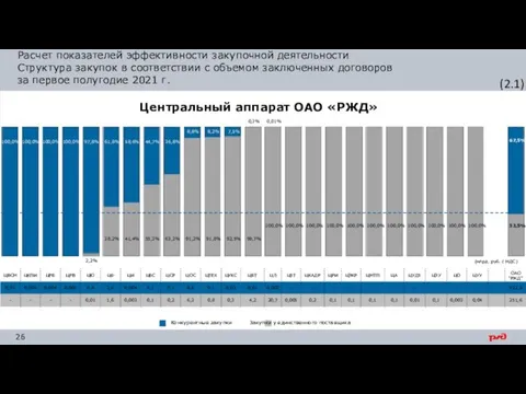 Расчет показателей эффективности закупочной деятельности Структура закупок в соответствии с объемом