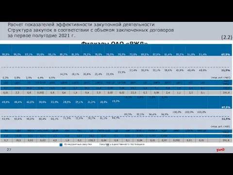 Расчет показателей эффективности закупочной деятельности Структура закупок в соответствии с объемом