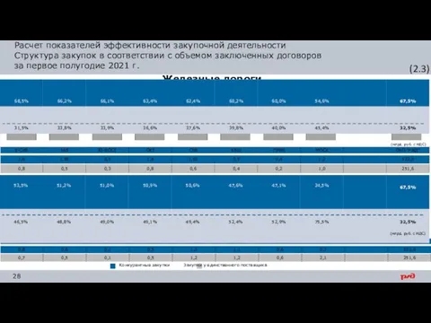 Расчет показателей эффективности закупочной деятельности Структура закупок в соответствии с объемом