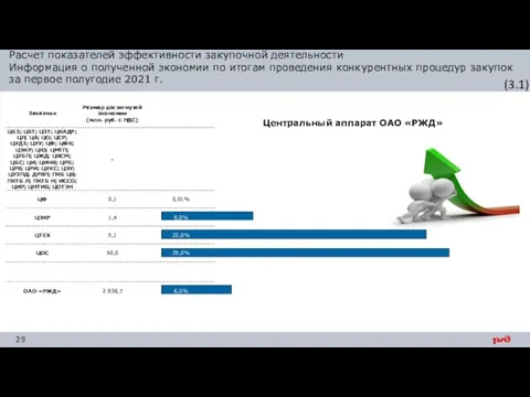 (3.1) Расчет показателей эффективности закупочной деятельности Информация о полученной экономии по