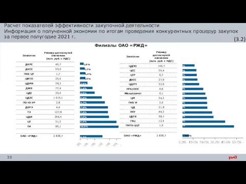 (3.2) Расчет показателей эффективности закупочной деятельности Информация о полученной экономии по