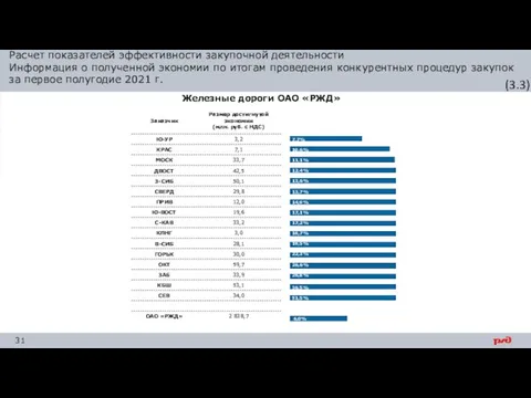 (3.3) Расчет показателей эффективности закупочной деятельности Информация о полученной экономии по