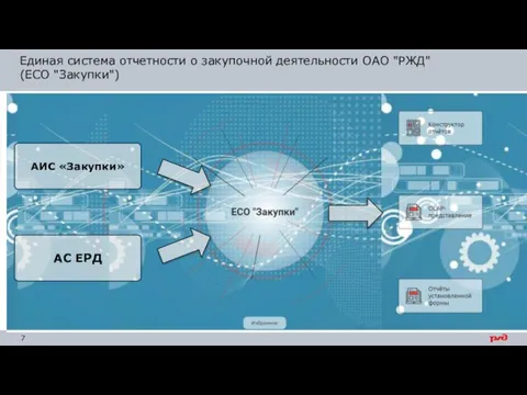 Единая система отчетности о закупочной деятельности ОАО "РЖД" (ЕСО "Закупки") АИС «Закупки» АС ЕРД