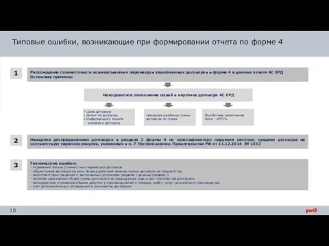 Неверная разбивка суммы договора по годам Цена договора Лимит по договору