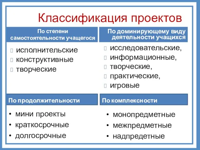 Классификация проектов По комплексности По продолжительности монопредметные межпредметные надпредетные мини проекты