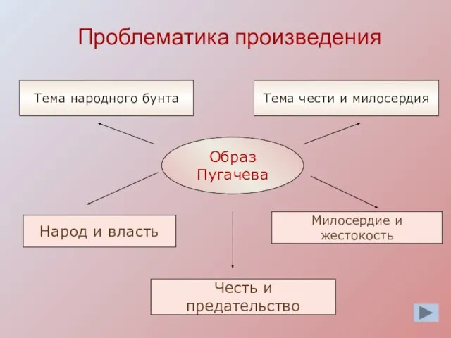 Проблематика произведения Милосердие и жестокость Тема народного бунта Тема чести и