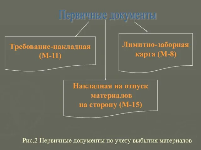 Рис.2 Первичные документы по учету выбытия материалов Требование-накладная (М-11) Накладная на