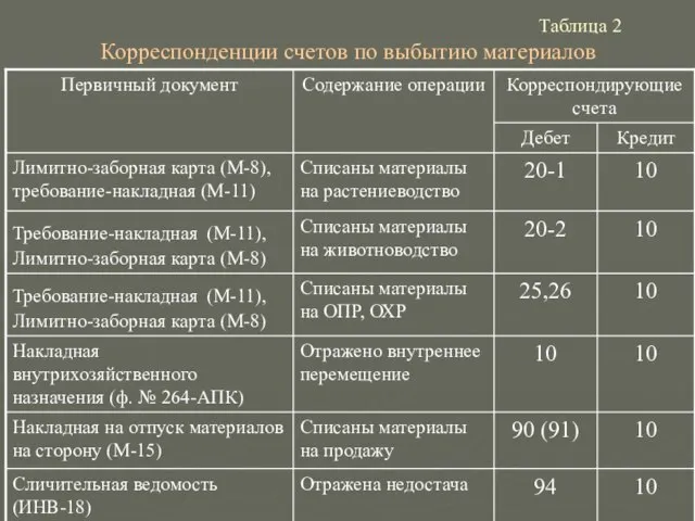 Таблица 2 Корреспонденции счетов по выбытию материалов