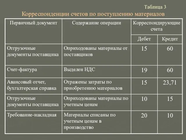 Таблица 3 Корреспонденции счетов по поступлению материалов