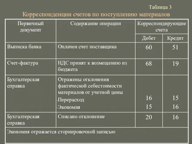 Таблица 3 Корреспонденции счетов по поступлению материалов