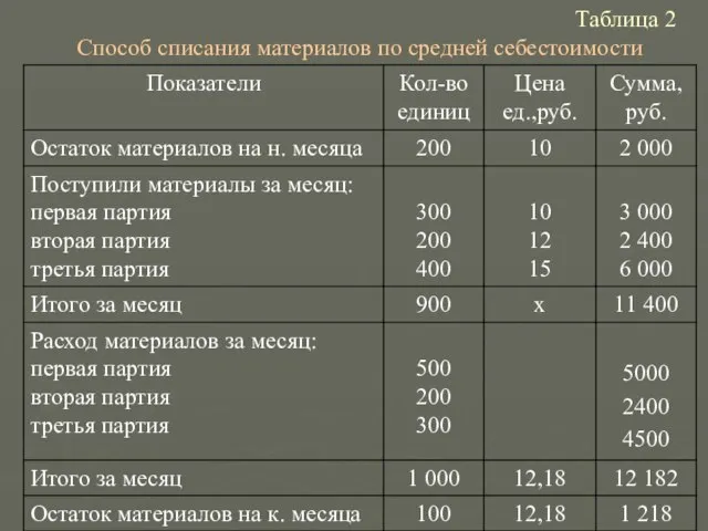 Таблица 2 Способ списания материалов по средней себестоимости