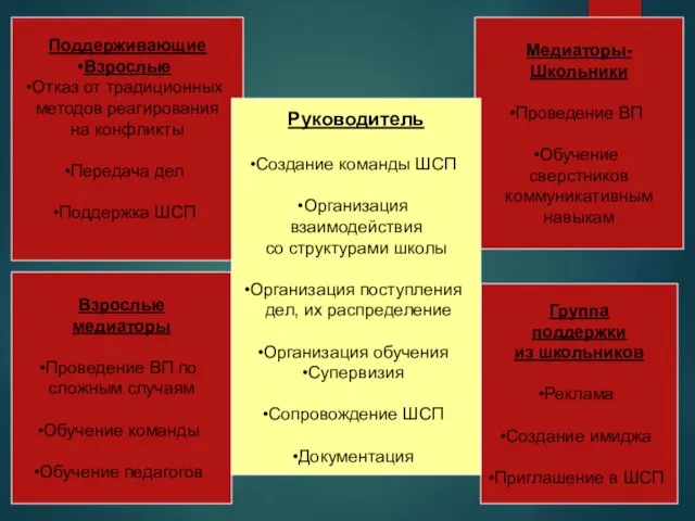 Поддерживающие Взрослые Отказ от традиционных методов реагирования на конфликты Передача дел