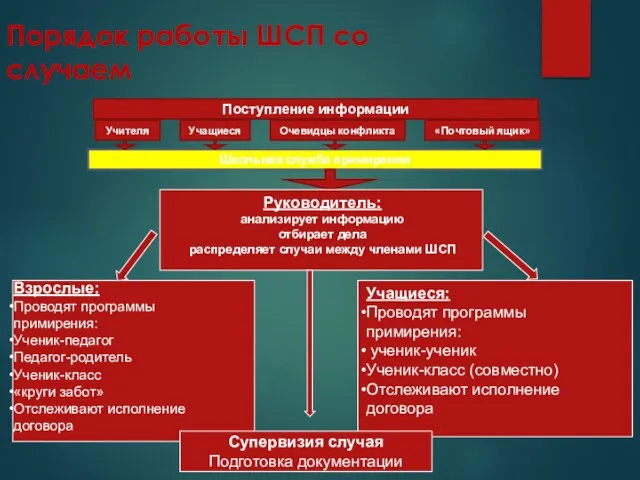 Порядок работы ШСП со случаем Школьная служба примирения Поступление информации Учащиеся