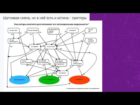 Шутливая схема, но в ней есть и истина - триггеры