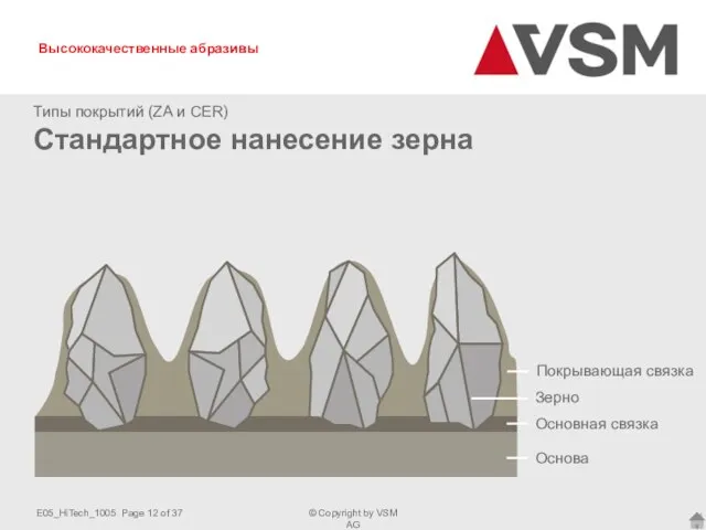 Типы покрытий (ZA и CER) Стандартное нанесение зерна Покрывающая связка Основная связка Зерно