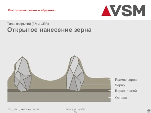 Типы покрытий (ZA и CER) Открытое нанесение зерна Размер зерна Верхний слой Основа Зерно