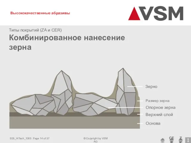 Типы покрытий (ZA и CER) Комбинированное нанесение зерна Размер зерна Верхний