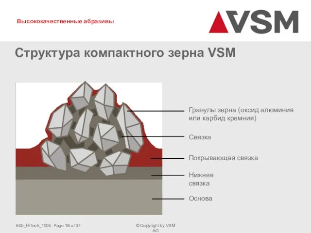 Структура компактного зерна VSM Покрывающая связка Гранулы зерна (оксид алюминия или