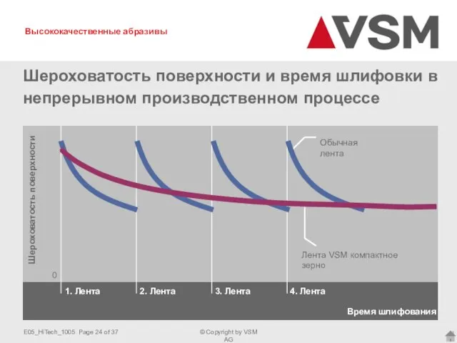 Шероховатость поверхности и время шлифовки в непрерывном производственном процессе Шероховатость поверхности