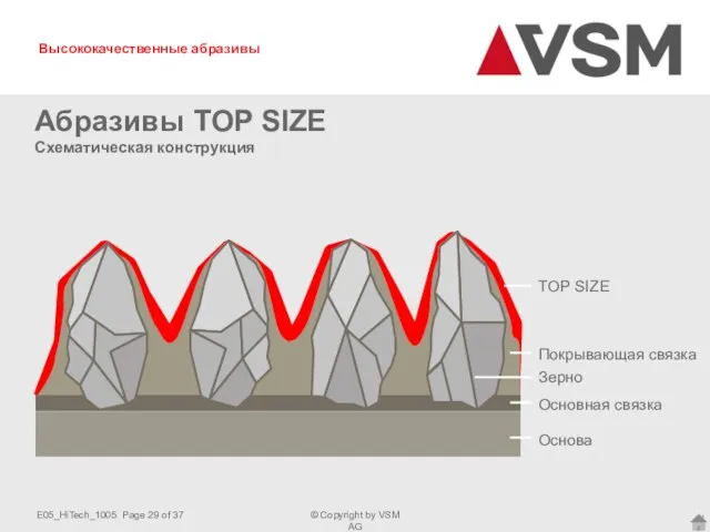 Абразивы TOP SIZE Схематическая конструкция Зерно Основная связка Основа