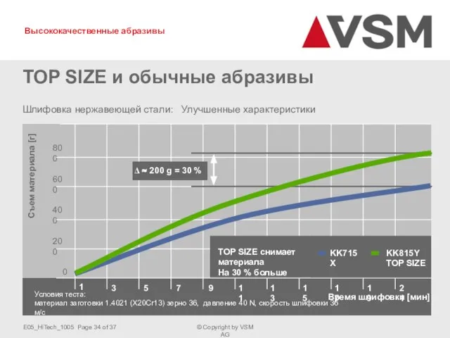 TOP SIZE и обычные абразивы Шлифовка нержавеющей стали: Улучшенные характеристики 200