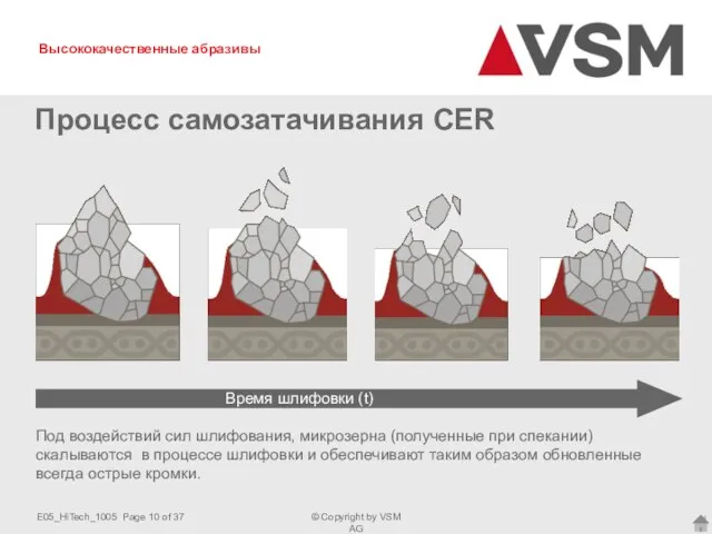 Процесс самозатачивания CER Время шлифовки (t) Под воздействий сил шлифования, микрозерна