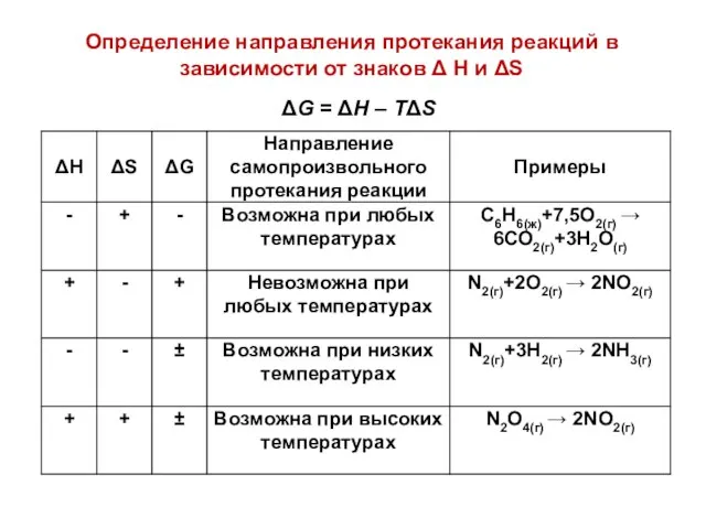 Определение направления протекания реакций в зависимости от знаков Δ H и