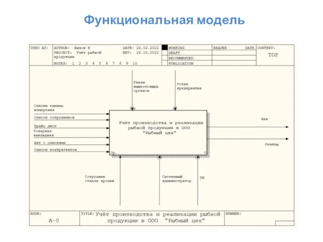 Функциональная модель