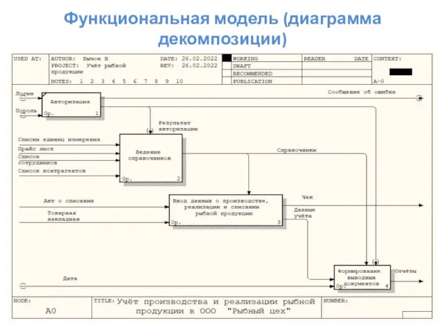 Функциональная модель (диаграмма декомпозиции)