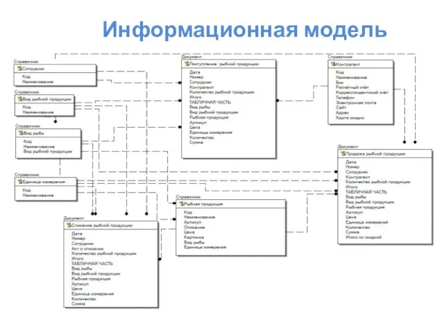 Информационная модель