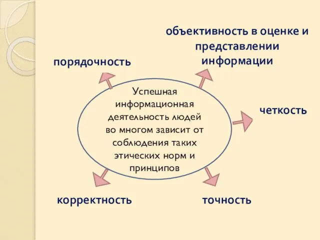 Успешная информационная деятельность людей во многом зависит от соблюдения таких этических