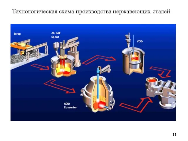 Технологическая схема производства нержавеющих сталей