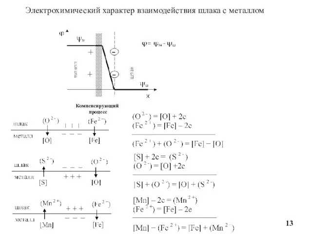 Электрохимический характер взаимодействия шлака с металлом Компенсирующий процесс