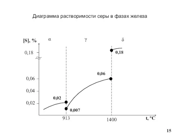 Диаграмма растворимости серы в фазах железа