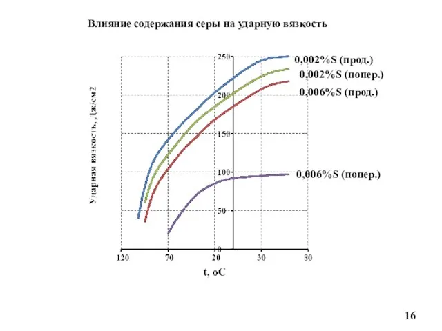 0,002%S (прод.) 0,002%S (попер.) 0,006%S (прод.) 0,006%S (попер.) Влияние содержания серы на ударную вязкость