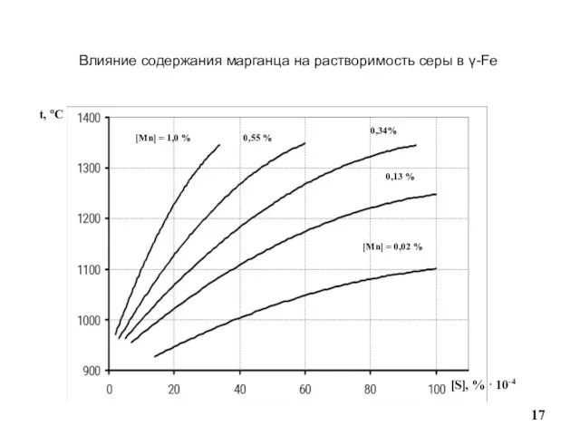 Влияние содержания марганца на растворимость серы в γ-Fe