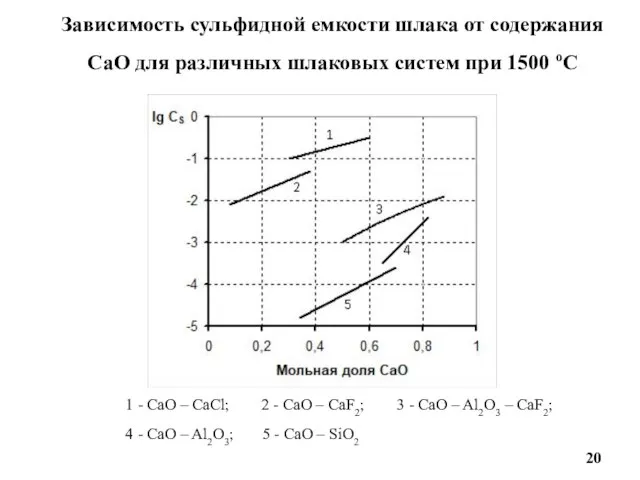 1 - CaO – CaCl; 2 - CaO – CaF2; 3
