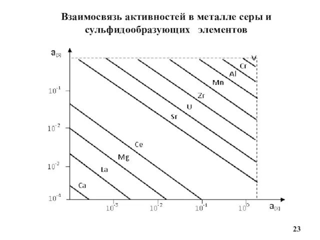 Взаимосвязь активностей в металле серы и сульфидообразующих элементов