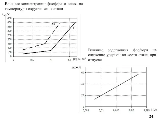 Влияние концентрации фосфора и олова на температуры охрупчивания стали Влияние содержания