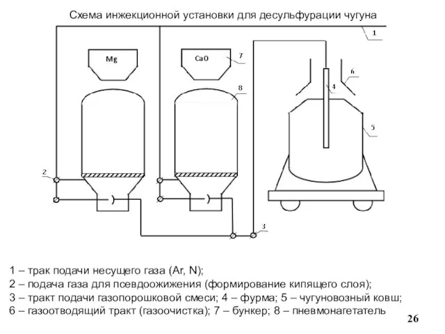 1 – трак подачи несущего газа (Ar, N); 2 – подача