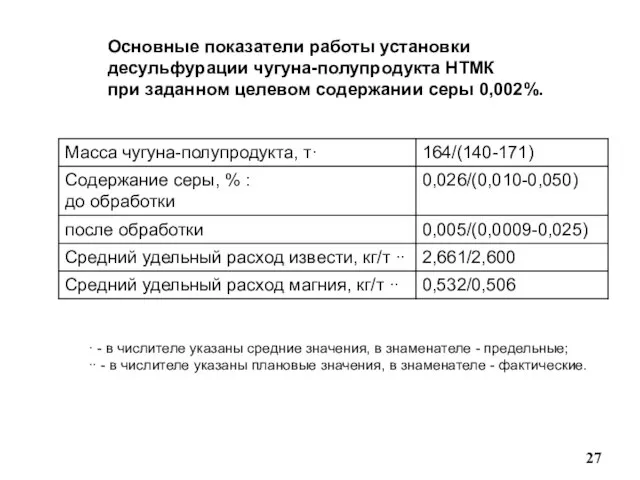 Основные показатели работы установки десульфурации чугуна-полупродукта НТМК при заданном целевом содержании