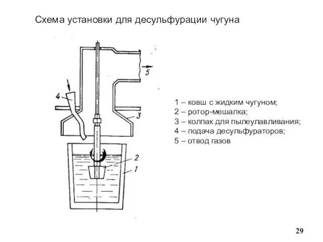 Схема установки для десульфурации чугуна 1 – ковш с жидким чугуном;