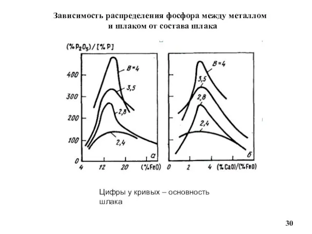 Зависимость распределения фосфора между металлом и шлаком от состава шлака Цифры у кривых – основность шлака