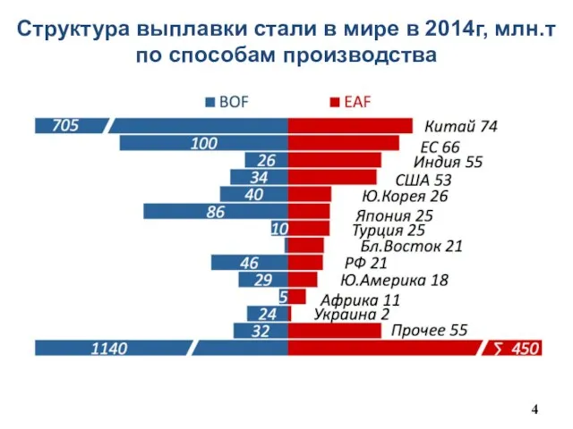 Структура выплавки стали в мире в 2014г, млн.т по способам производства