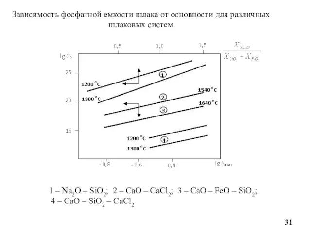 Зависимость фосфатной емкости шлака от основности для различных шлаковых систем 1
