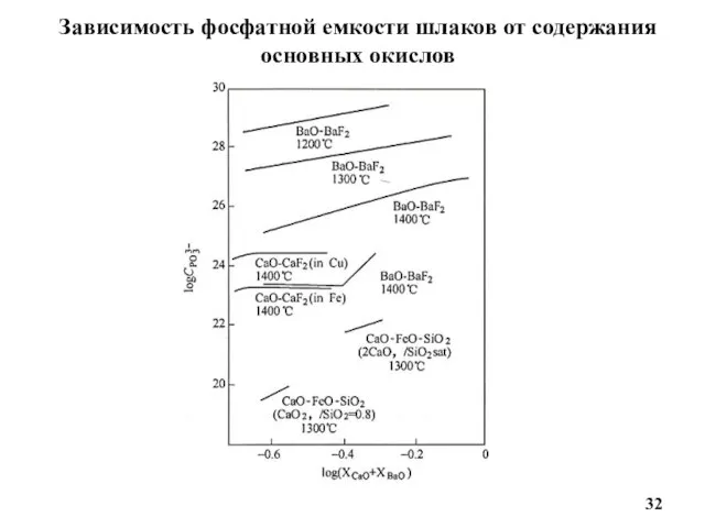 Зависимость фосфатной емкости шлаков от содержания основных окислов