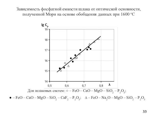 Зависимость фосфатной емкости шлака от оптической основности, полученной Мори на основе