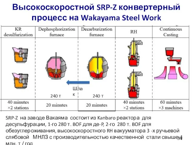 Высокоскоростной SRP-Z конвертерный процесс на Wakayama Steel Work 240 т 240