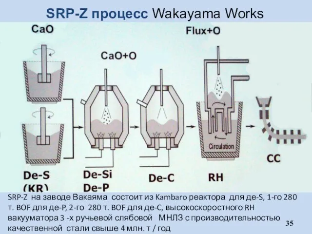 SRP-Z процесс Wakayama Works SRP-Z на заводе Вакаяма состоит из Kambaro