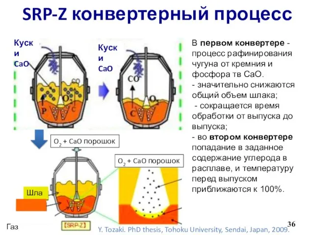 SRP-Z конвертерный процесс В первом конвертере -процесс рафинирования чугуна от кремния